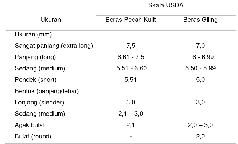 Tabel 2. Standarisasi tipe beras berdasarkan ukuran dan bentuk beras.