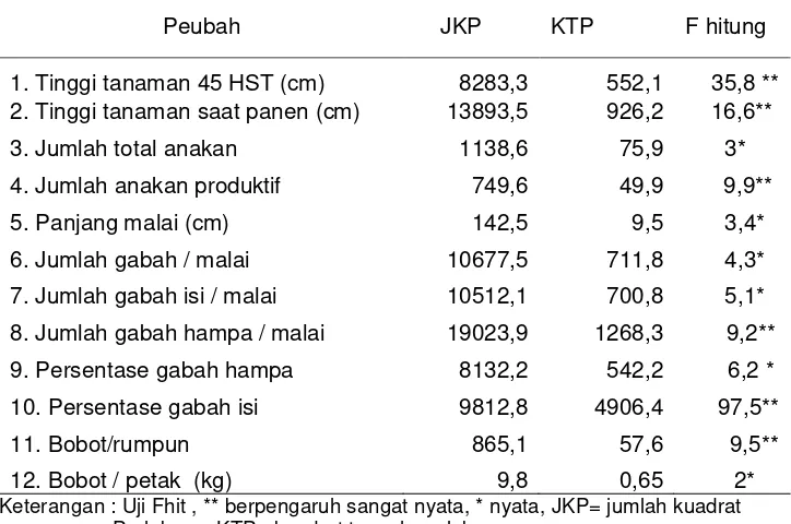 Tabel 4. Hasil Analisis Ragam Peubah Galur-Galur Hasil Kultur Antera danVarietas Jatiluhur.