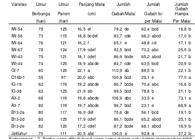 Tabel 6. Nilai rataan umur berbunga, umur panen dan komponen hasil galur-galur padi gogo hasil kultur antera dan varietas Jatiluhur di BabakanBogor MK 2008.