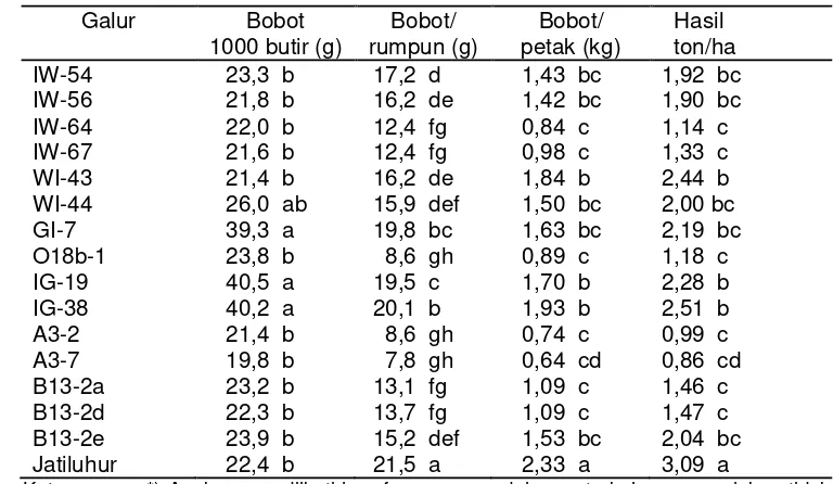 Tabel 7. Nilai rataan hasil galur-galur padi gogo hasil kultur antera dan varietasJatiluhur di Babakan Bogor MK 2008.