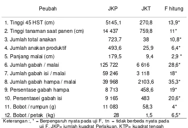 Tabel 10.Hasil rekapitulasi sidik ragam peubah galur-galur padi gogo hasilkulturantera dan pembanding, di Sukabumi daerah endemikpenyakit blas MH 2008/2009.