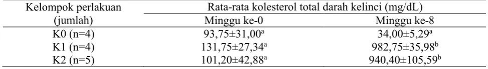 Tabel 3.  Nilai rata-rata bobot badan masing-masing kelinci per kelompok perlakuan sebelum dan setelah 8 minggu intervensi.