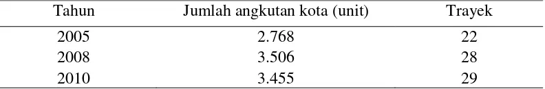 Tabel 1  Jumlah mobil angkutan kota 