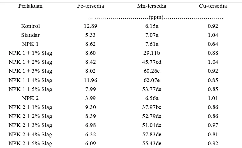 Tabel 5. Pengaruh Terak Baja terhadap Unsur Mikro Tanah 