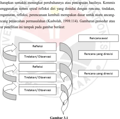 Gambar 3.1 Model Spiral Kemmis dan Taggart (Wiriaatmadja, 2006: 66) 
