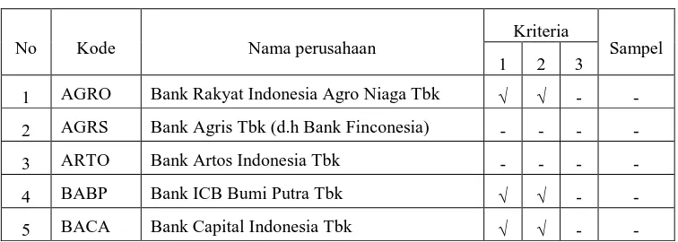 Tabel 3.2 Daftar Populasi dan Sampel Perusahaan Perbankan 