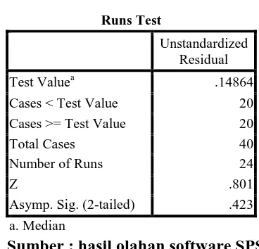 Tabel 4.4  Uji Autokorelasi dengan Uji Run 