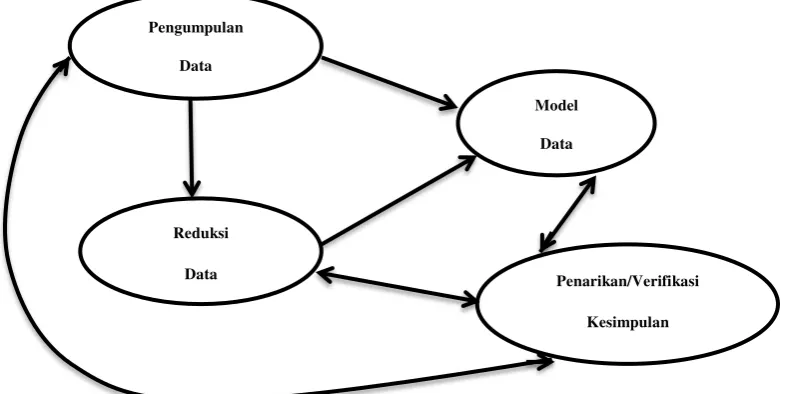 Gambar I: Komponen Analisis Data: Model Interaktif 