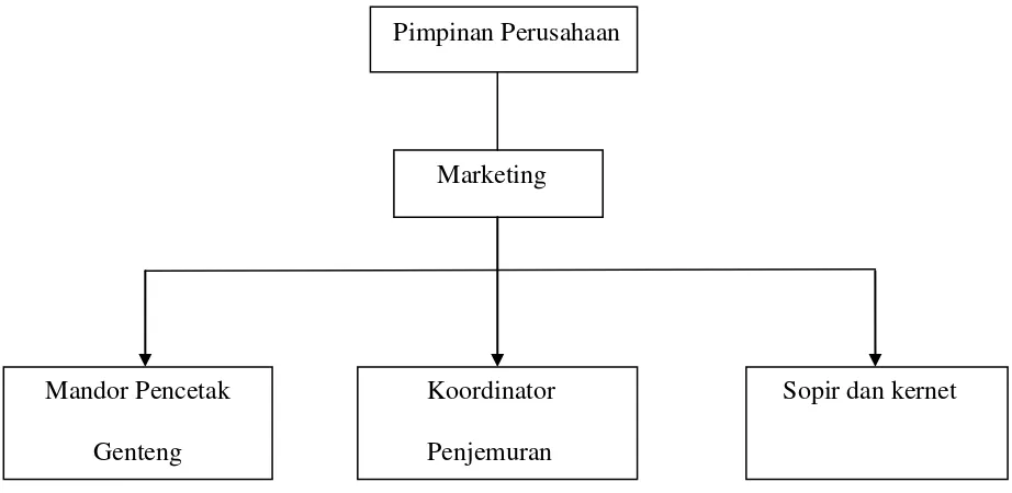 Gambar 2 : Struktur Organisasi Perusahaan Genteng JBL 
