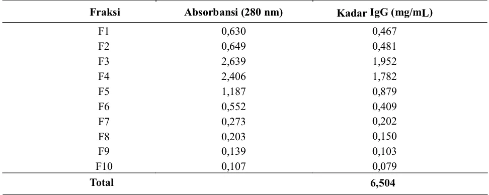 Tabel 1  Angka absorbansi dan kadar IgG pada setiap fraksi serum kelinci yang  diimunisasi dengan AFM1