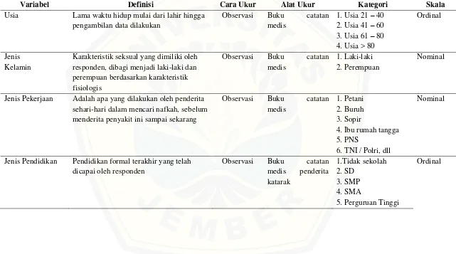Tabel 4.1 Definisi Operasional Variabel Penelitian Gambaran Karakteristik Klien Katarak di Wilayah Puskesmas Sumbersari 