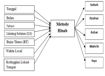 Gambar 1. Parameter Perhitungan Metode 