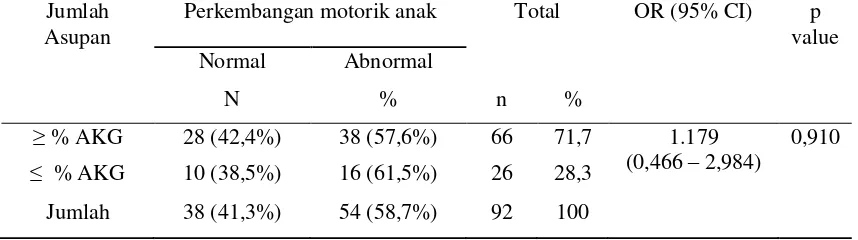 Tabel 4.5. Analisis Hubungan Jumlah asupan dengan perkembangan motorik pada anak 