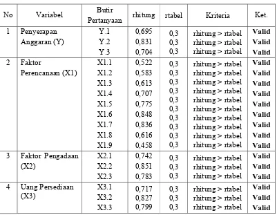 Tabel 4.3 Uji Validitas 