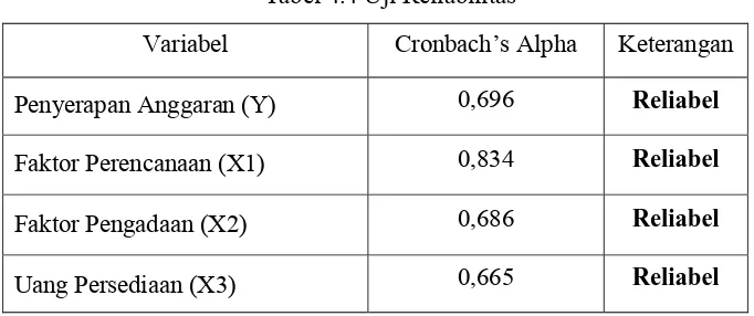 Tabel 4.4 Uji Reliabilitas 