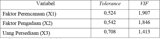 Tabel 4.6 Uji Multikolinearitas 