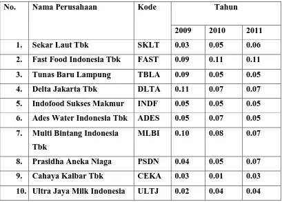 Tabel 4.2 menunjukkan bahwa pada tahun 2009 perusahaan yang mempunyai 