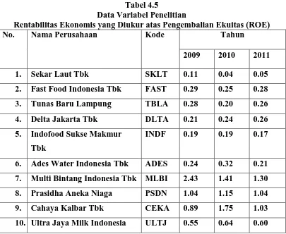 Tabel 4.5 Data Variabel Penelitian 
