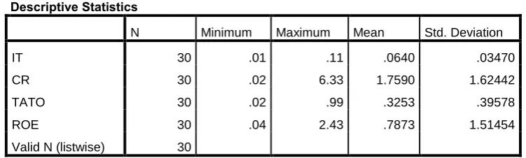 Tabel 4.6 Statistic Descriptif 
