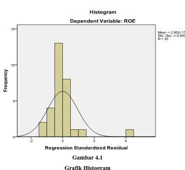 Gambar 4.1 Grafik Histogram 