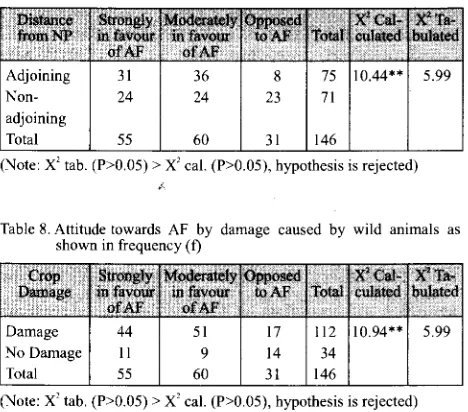 Table 8. Attitude towards AF by damage caused by wild animals as shown in frequency (f) 