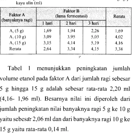 Tabel I. Rata-rata jumlah volume etanol hasil fermentasi serbuk gergaji kayu ulin (ml) 