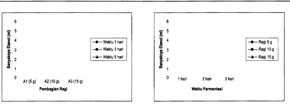Tabel 5. Persentase etanol hasil fermentasi serbuk gergajian kayu ulin (%) 