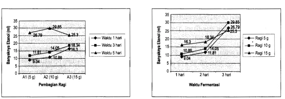 Gambar 2. Pengaruh interaksi banyaknya ragi dan waktu fennentasi terhadap persenJase etanol hasil fennentasi 