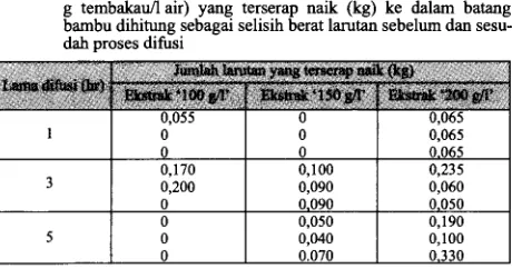 Tabel I. Jumlah larutan ekstrak tembakau (pada perbandingan ekstraksi dengan air 100 g tembakau /1 air, !50 g tembakaull air dan 200 