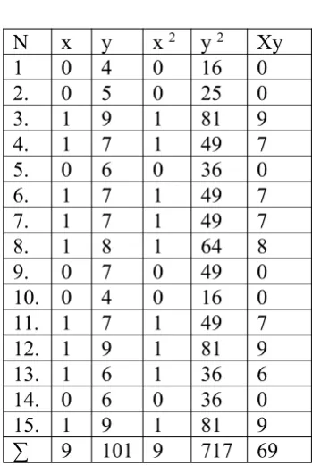 Tabel 8. Data Soal nomor 4