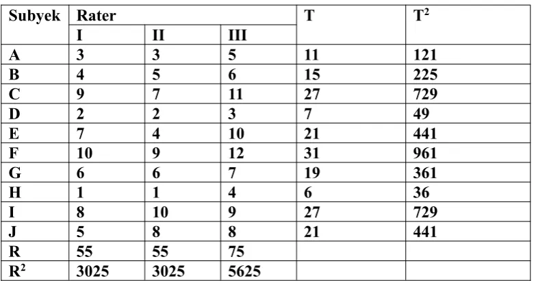 Tabel 11. Hasil Rating 3 Rater terhadap 10 Subyek