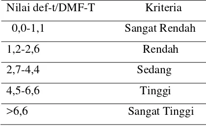 Tabel 2.2 Tingkat Keparahan Karies Gigi Secara Klinis dalam Kaitannya dengan Skor def-t dan DMF-T Menurut Kriteria WHO 