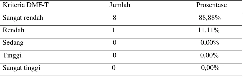 Tabel 4.4 Distribusi Karies Gigi pada anak penderita down syndrome di SLB Bintoro Jember 