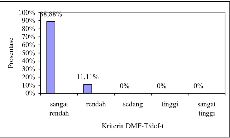 Tabel 4.5 Hasil analisa hubungan variabel OHI-S dengan DMF-T pada anak penderita down syndrome di SDLB Negeri Patrang  