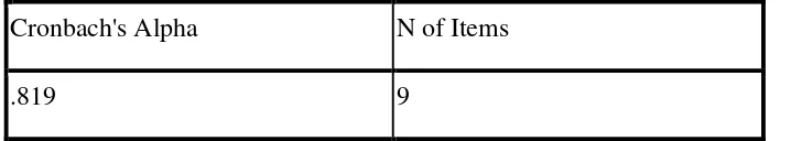 Tabel 3.5 Reliability Statistics 