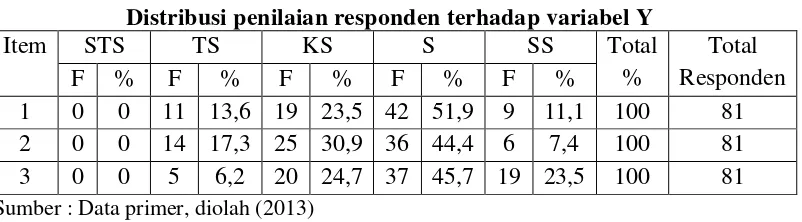 Tabel 4.5 Distribusi penilaian responden terhadap variabel Y 
