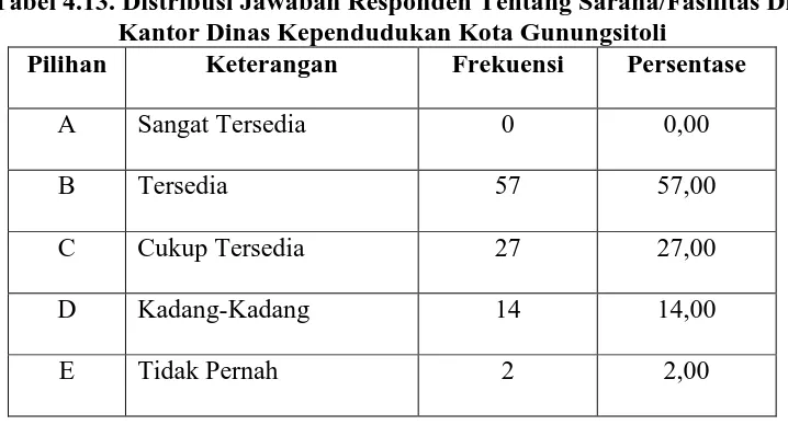 Tabel 4.12. Distribusi Jawaban Responden Tentang Profesionalisme Pegawai Di Kantor Dinas Kependudukan Kota Gunungsitoli 