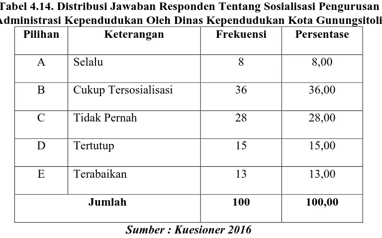 Tabel 4.14. Distribusi Jawaban Responden Tentang Sosialisasi Pengurusan Administrasi Kependudukan Oleh Dinas Kependudukan Kota Gunungsitoli 