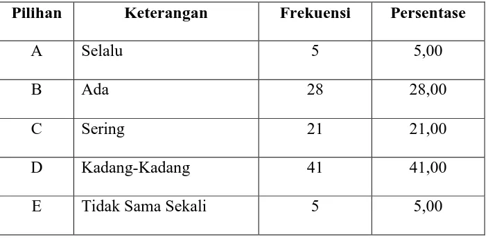 Tabel 4.15. Distribusi Jawaban Responden Tentang Respon Pengaduan Di Dinas Kependudukan Kota Gunungsitoli 