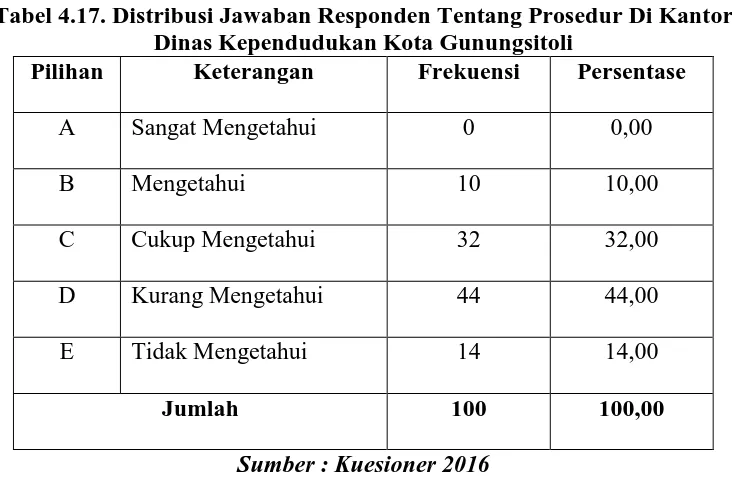 Tabel 4.17. Distribusi Jawaban Responden Tentang Prosedur Di Kantor Dinas Kependudukan Kota Gunungsitoli 