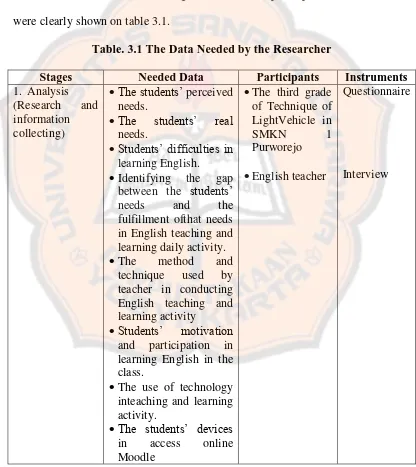 Table. 3.1 The Data Needed by the Researcher 