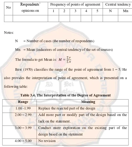 Table 3.4. The Interpretation of the Degree of Agreement  
