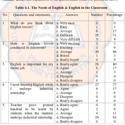 Table 4.1. The Needs of English & English in the Classroom 
