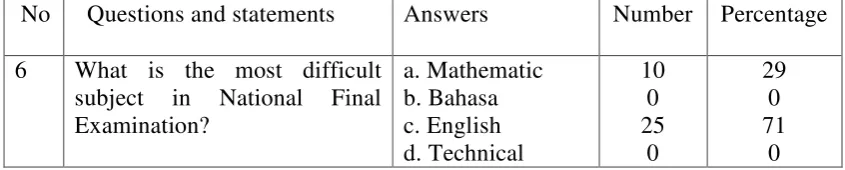 Table 4.2 English in National Final Examination 