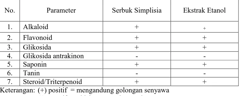Tabel 4.2 Hasil skrining fitokimia serbuk simplisia dan ekstrak etanol biji kelor 