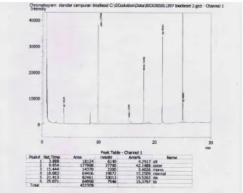 Gambar L5.2 Hasil Analisis Kromatogram GC-MS Asam Lemak CPO (Crude Palm Oil)  