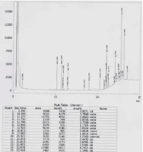Gambar L5.5 Hasil Analisis Kromatogram GC Biodiesel Run 2 