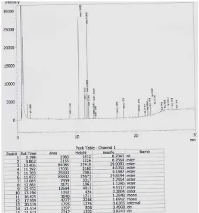 Gambar L5.7 Hasil Analisis Kromatogram GC Biodiesel Run 4 