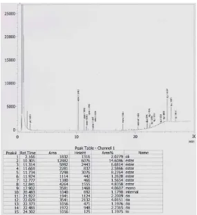 Gambar L5.15 Hasil Analisis Kromatogram GC Biodiesel Run 12 