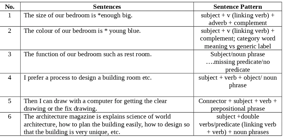 Table 5: Examples of the Sentences Found In the Final Test